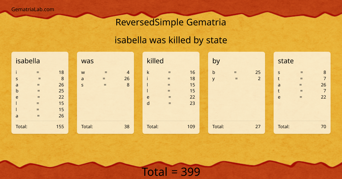 isabella was killed by state in reversedSimple Gematria